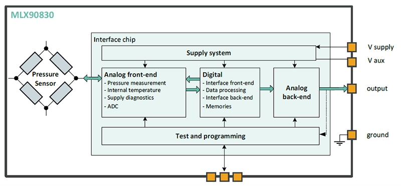 Block Diagram - Melexis MLX90830 Triphibian™ MEMS Pressure Sensor IC